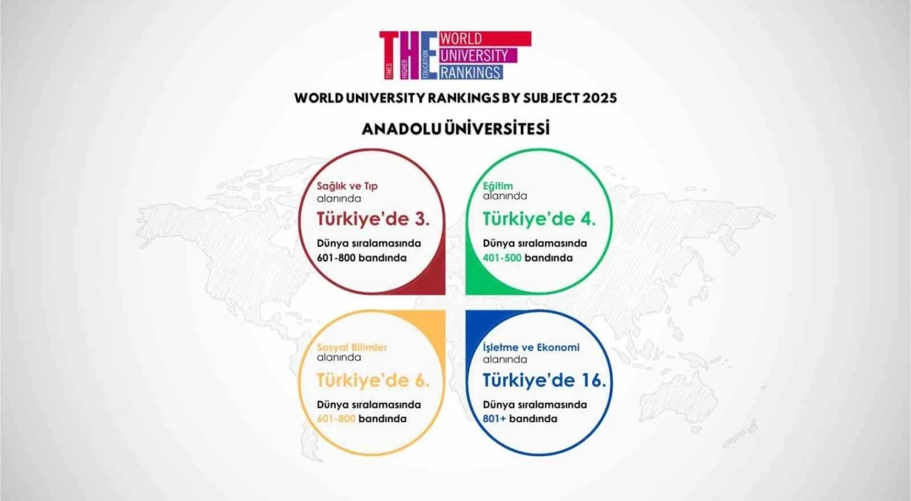 Anadolu Üniversitesi, uluslararası sıralamalardaki yükselişini sürdürüyor
