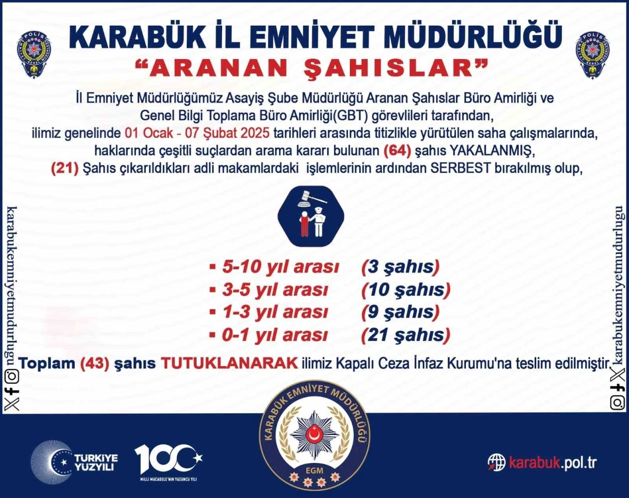 Aranan 64 şahıs yakalandı, 43’ü tutuklandı
