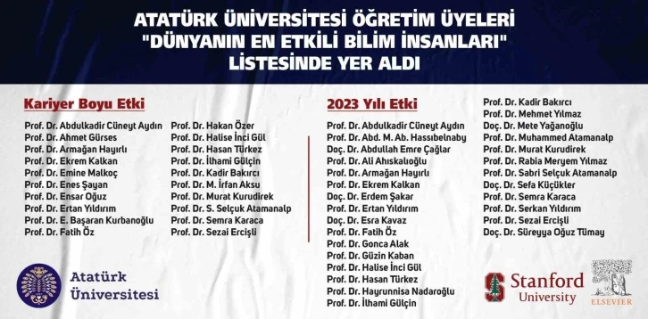 Atatürk üniversitesinden 28 bilim insanı “Dünyanın en etkili bilim insanları” listesinde yer aldı
