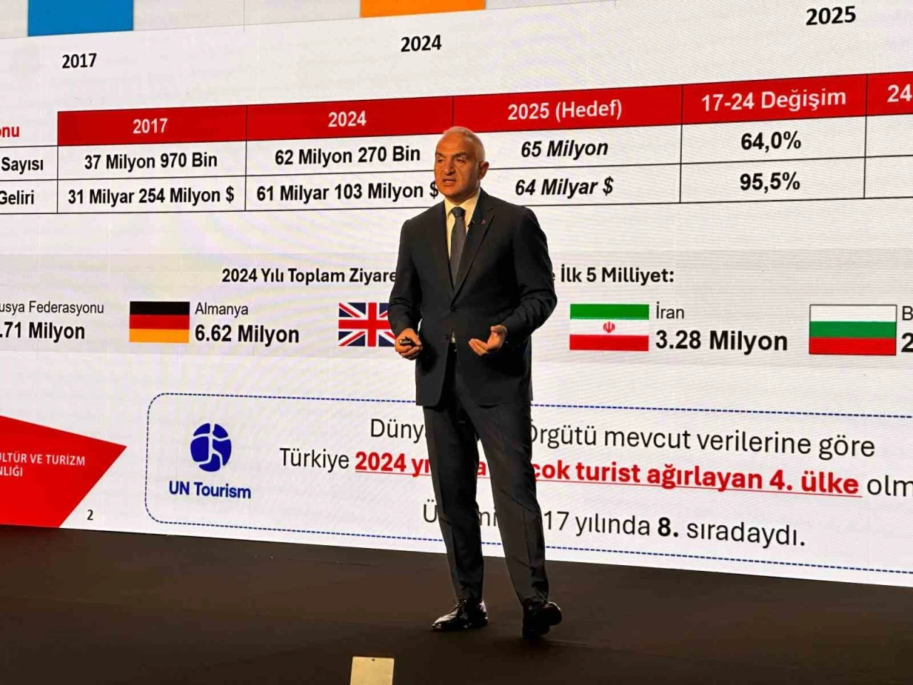 Bakan Ersoy: ‘‘2025 hedefimiz 65 milyon ziyaretçi’’
