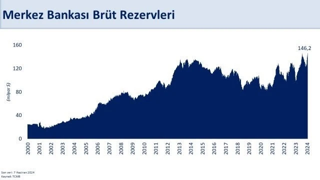 Bakan Şimşek: “Brüt rezervler 146,2 milyar dolara, swap hariç net rezervler 6 milyar dolara yükseldi”
