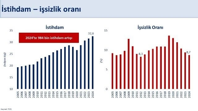 Bakan Şimşek: "İşsizlik oranı 2012 yılından sonraki en düşük seviyesine geriledi"
