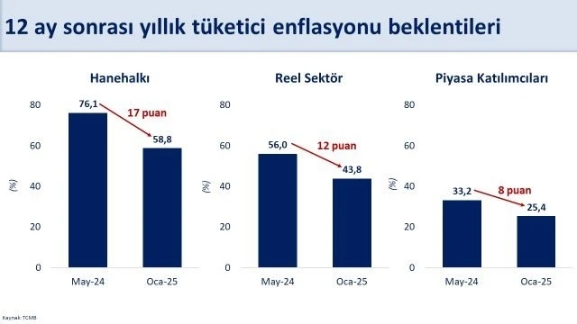 Bakan Şimşek: &quot;Ocakta piyasanın 12 ay sonrası için yıllık enflasyon beklentisi yüzde 25,4 seviyesinde&quot;
