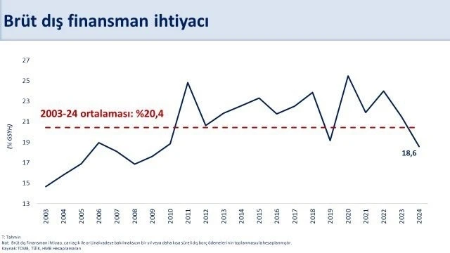 Bakan Şimşek: "Yıllık cari açık ocakta 11,5 milyar dolar oldu"
