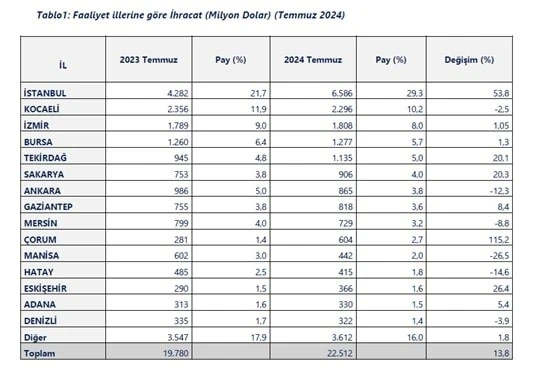 Bu yıl Ocak-Temmuz döneminde 20 il, 1 milyar doların üzerinde ihracat yaptı
