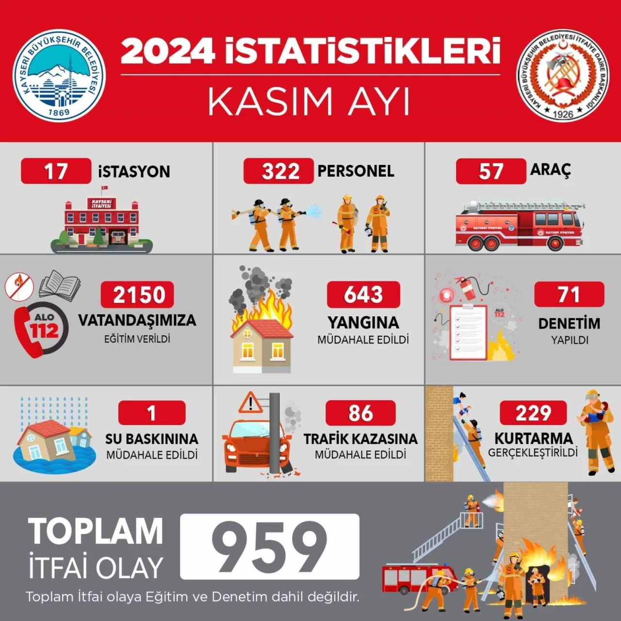 Kayseri İtfaiyesi’nden kasım ayında 959 olaya başarılı müdahale
