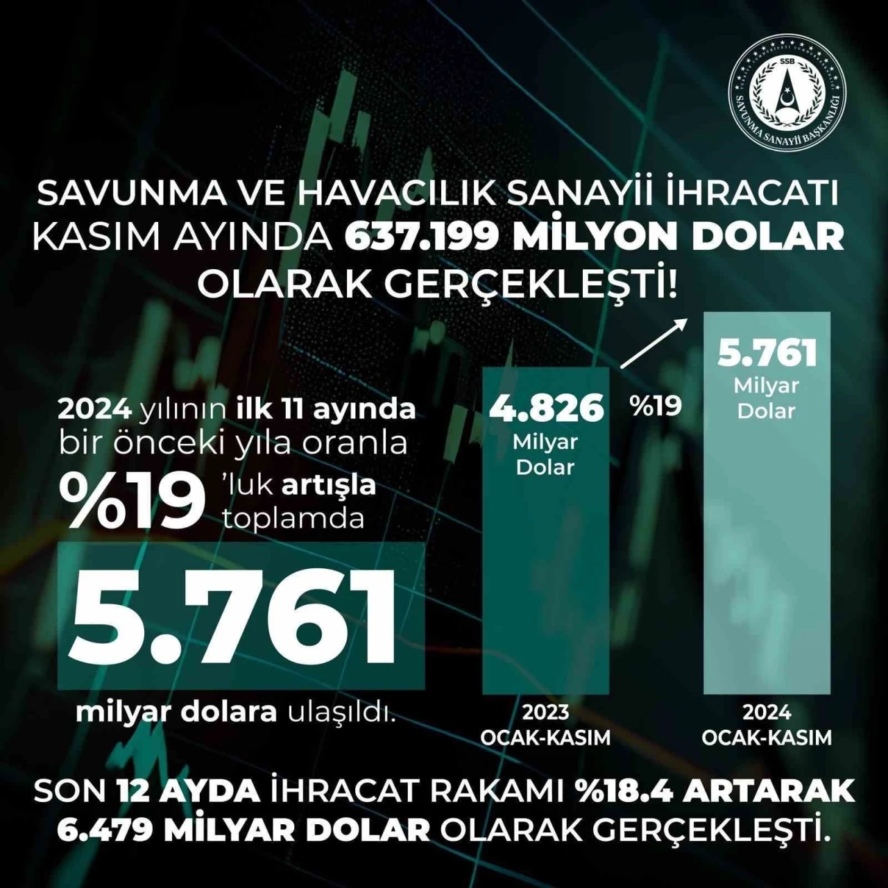 Savunma ve havacılık sanayii son 11 ayda ihracat rekoru kırdı
