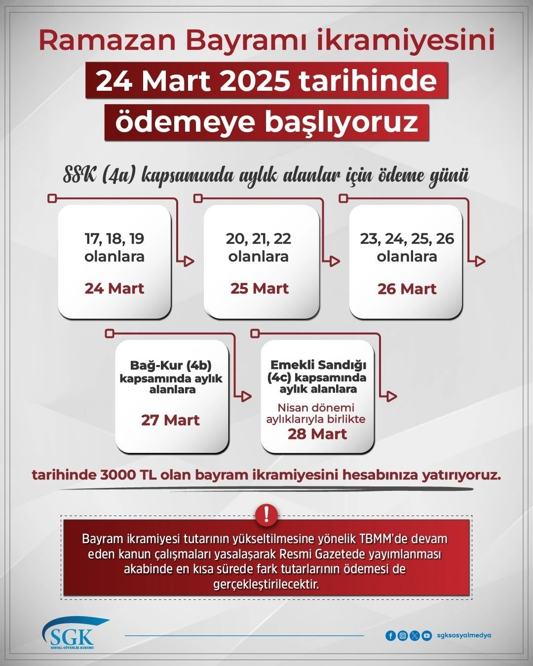 SGK: &quot;Ramazan Bayramı ikramiyesini 24 Mart tarihinde ödemeye başlıyoruz&quot;
