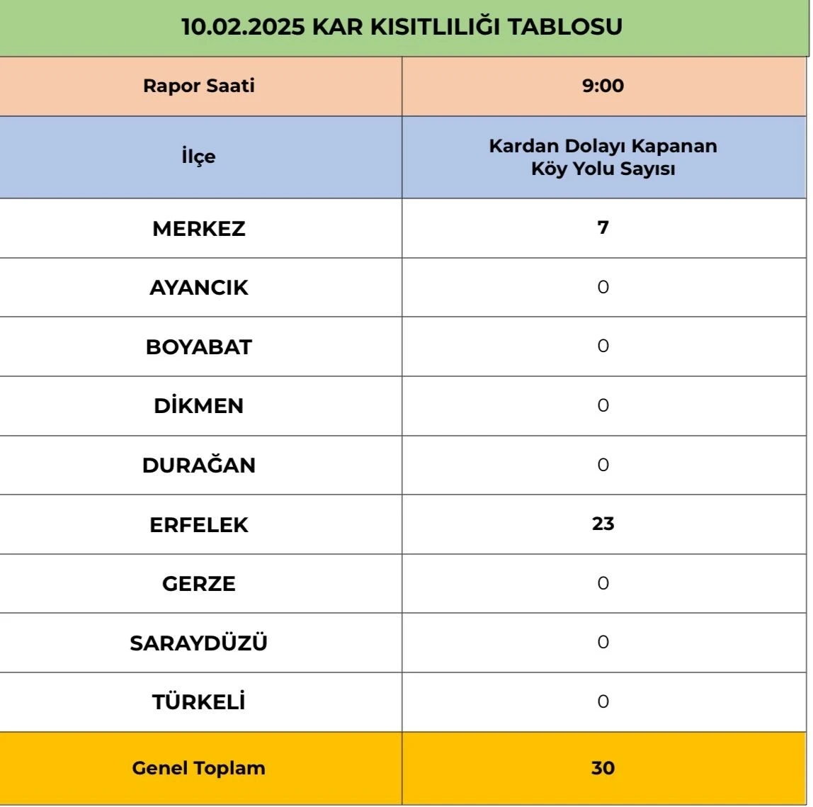 Sinop’ta karla mücadele çalışmaları: 30 köy yolu kapalı
