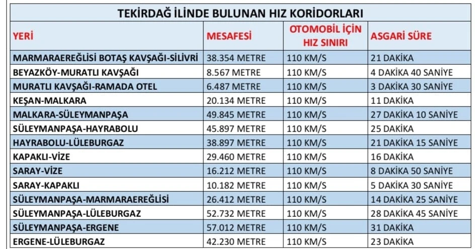 Tekirdağ’da ortalama hız ihlal tespit sistemlerine yenileri ekleniyor
