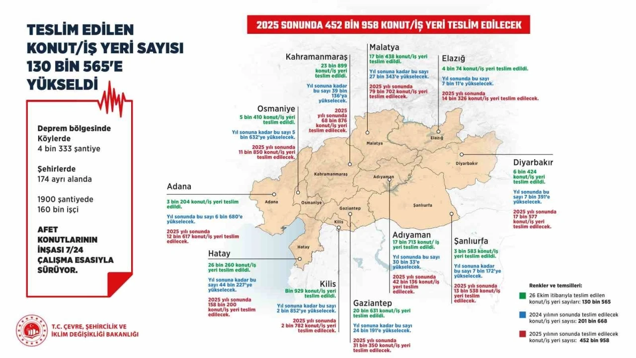 Teslim edilen konut ve iş yeri sayısı 130 bin 565’e yükseldi
