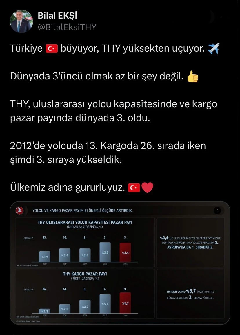 THY dünyada 3’üncü sıraya yükseldi
