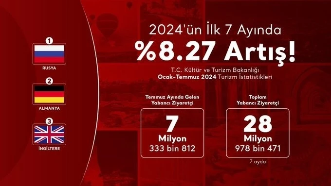 Türkiye’ye gelen ziyaretçi sayısında önemli artış
