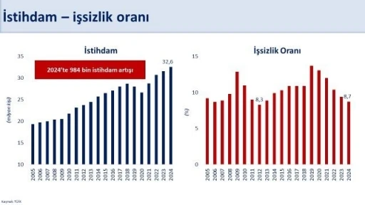 Bakan Şimşek: &quot;İşsizlik oranı 2012 yılından sonraki en düşük seviyesine geriledi&quot;
