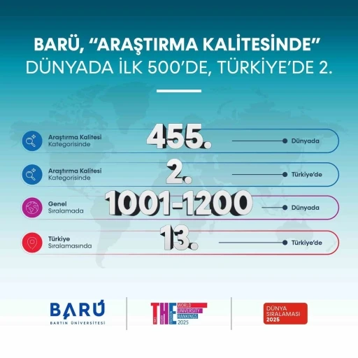 BARÜ, “Araştırma Kalitesinde” dünya sıralamasında ilk 500’e girdi
