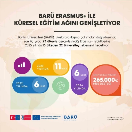 BARÜ, Erasmus ile küresel eğitim ağını genişletiyor
