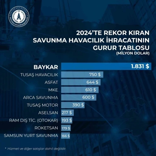 Dünya SİHA ihracat pazarının lideri Baykar 2024’te 1.8 milyar dolarlık ihracat gerçekleştirdi
