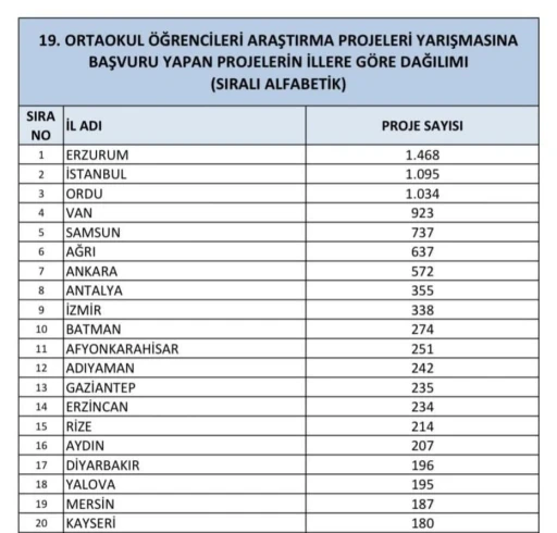 Erzurum TÜBİTAK ortaokul öğrencileri araştırma projeleri yarışmasında Türkiye birincisi oldu
