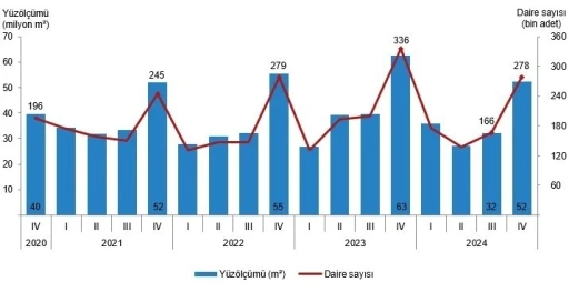 Eskişehir’de 2024 yılının 4’üncü çeyreğinde 3 bin 193 daireye yapı ruhsatı verildi
