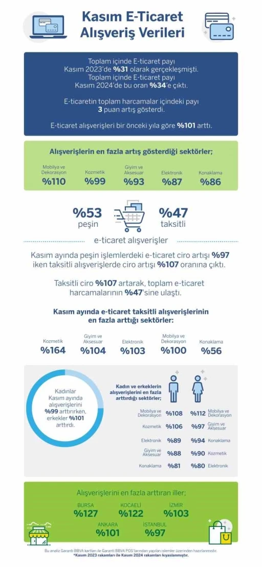 Kasım ayında e-ticaret alışverişleri geçen yıla göre yüzde 101 arttı
