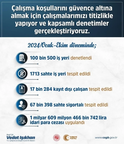 Kayıt dışı ve sahte sigortalı işçi çalıştıran bin 713 sahte iş yerine 1 milyardan fazla ceza uygulandı
