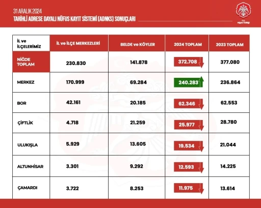 Niğde’nin nüfusu azaldı
