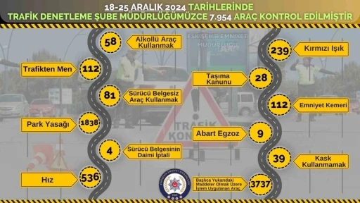 Polis ekiplerince 1 haftada 3 bin 737 araca işlem yapıldı
