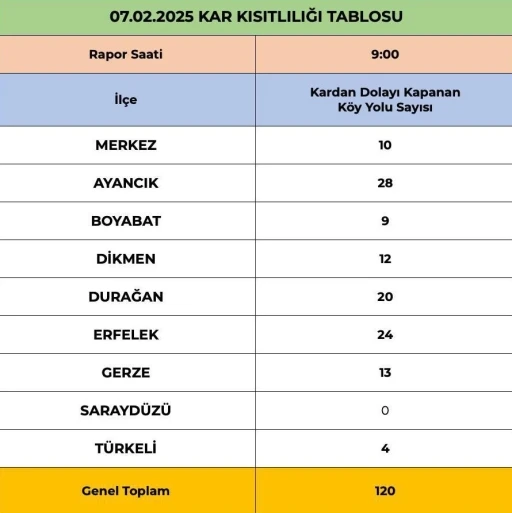 Sinop’ta 120 köy yolu ulaşıma kapalı
