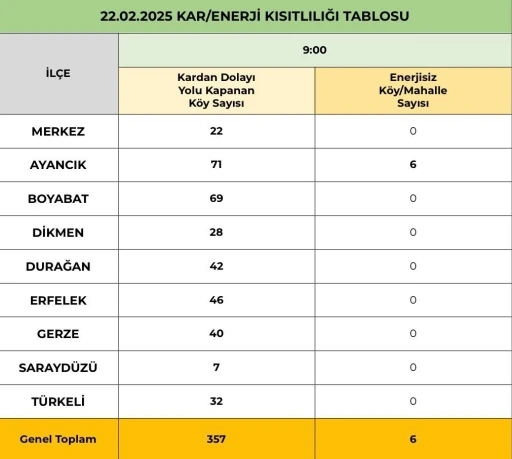 Sinop’ta 465 köyden 357’sinin yolu kapandı
