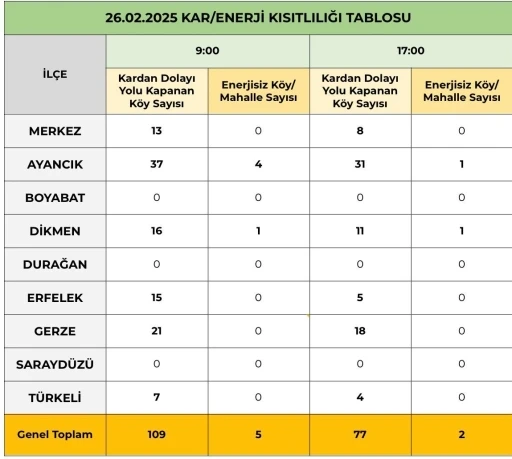 Sinop’ta 77 köy yoluna ulaşım sağlanamıyor
