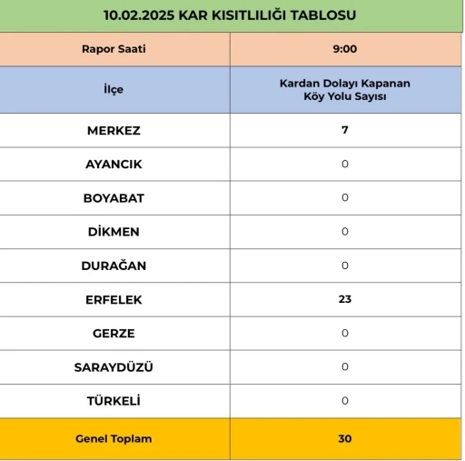 Sinop’ta karla mücadele çalışmaları: 30 köy yolu kapalı
