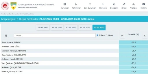 Termometreler rekoru gösterdi, Türkiye’nin en soğuk ilçesinde hayat durdu
