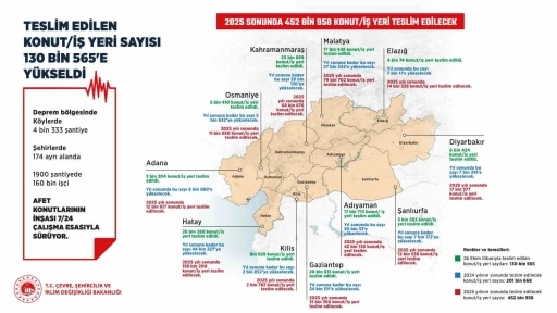 Teslim edilen konut ve iş yeri sayısı 130 bin 565’e yükseldi
