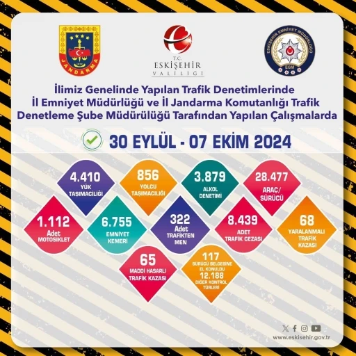 Trafik denetimlerinde 28 bin 477 araç ve sürücü kontrol edildi
