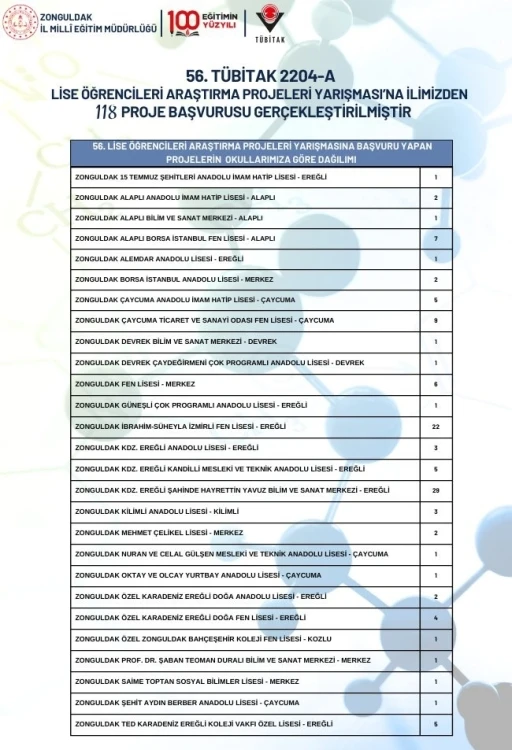 Zonguldak’tan TÜBİTAK’a 118 araştırma projesiyle başvurdular
